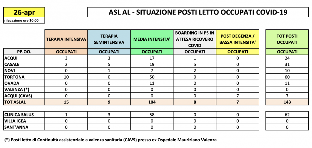 La situazione dei posti letto al Santo Spirito del 26 aprile